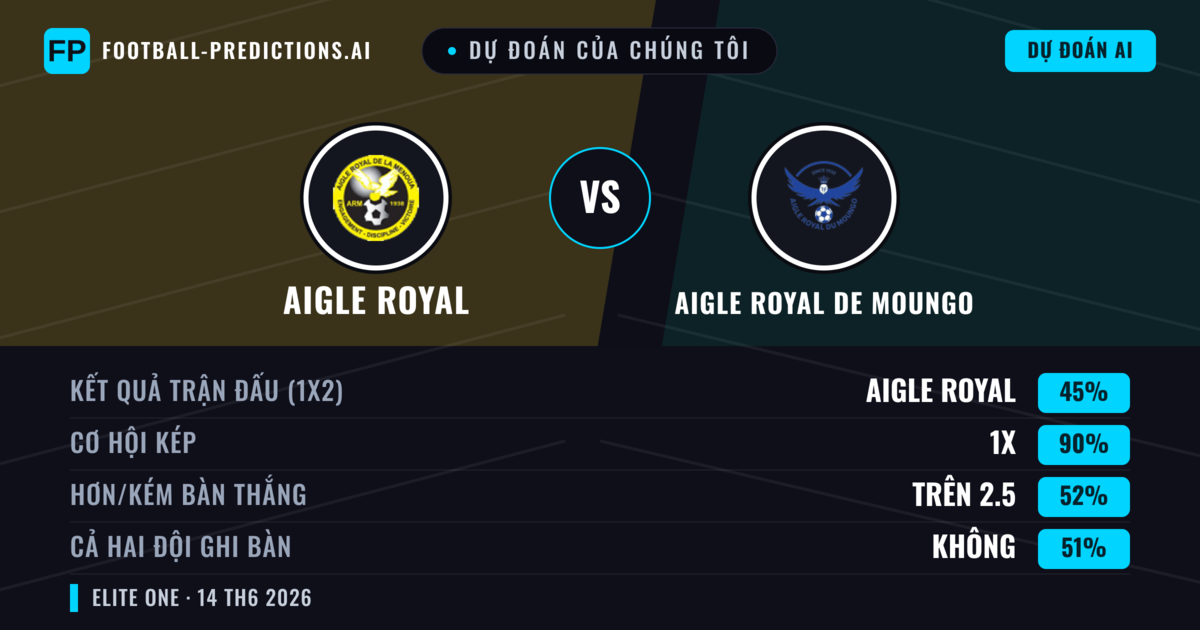 Dự đoán của chúng tôi: Aigle Royal vs Aigle Royal de Moungo — Hòa (45%); Hơn 2.5; Cả hai ghi bàn: Không