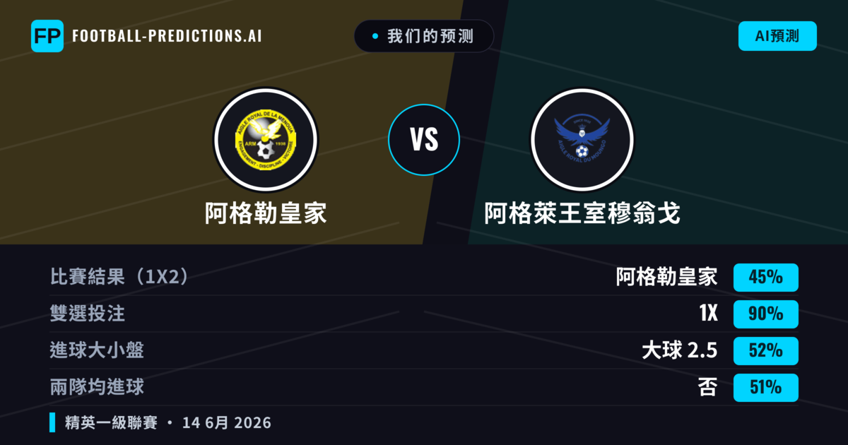 我们的预测: 阿格勒皇家 對 阿格萊王室穆翁戈 — 平 (45%); 大球 2.5; 無進球