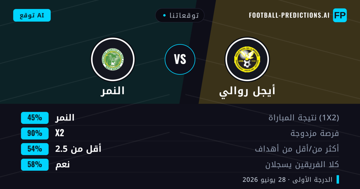 توقعاتنا: أيجل روالي ضد النمر — تعادل (45%); أقل من 2.5; هدفين أو أكثر