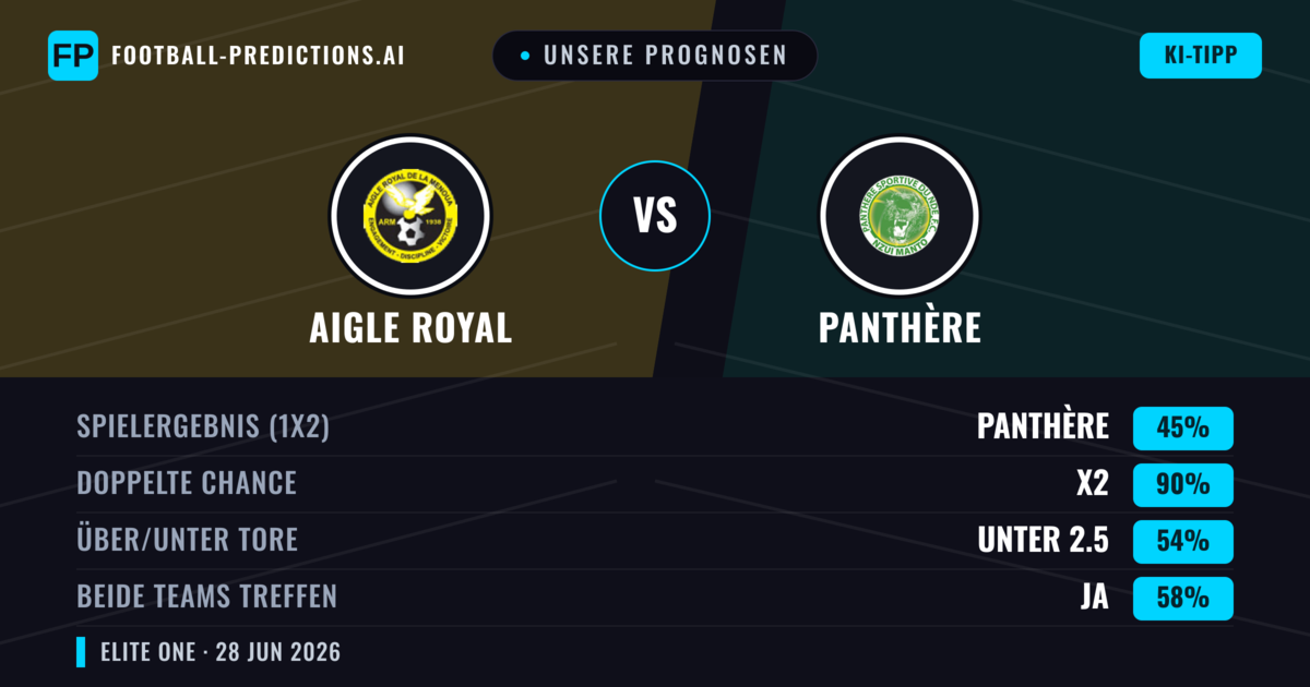Unsere Prognosen: Aigle Royal vs Panthère — Unentschieden (45%); Unter 2.5; Beide treffen: Ja