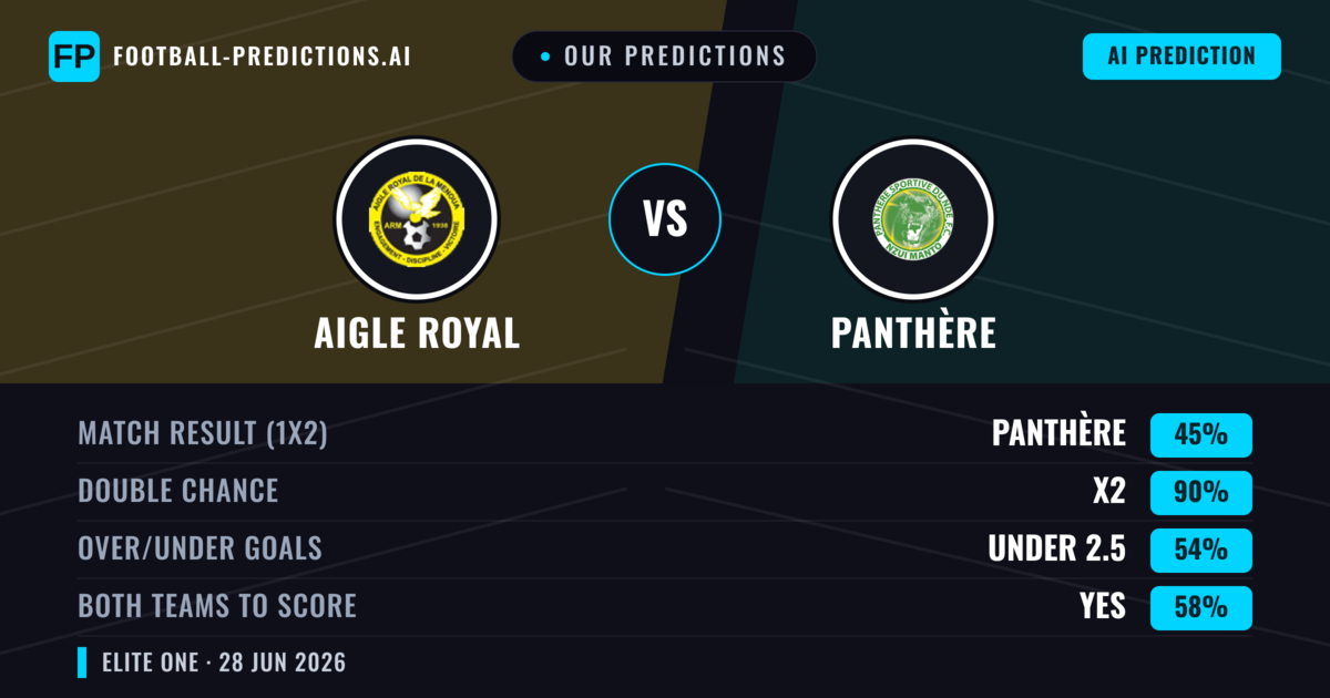 Our Predictions: Aigle Royal vs Panthère — Draw (45%); under 2.5; Both teams to score: Yes