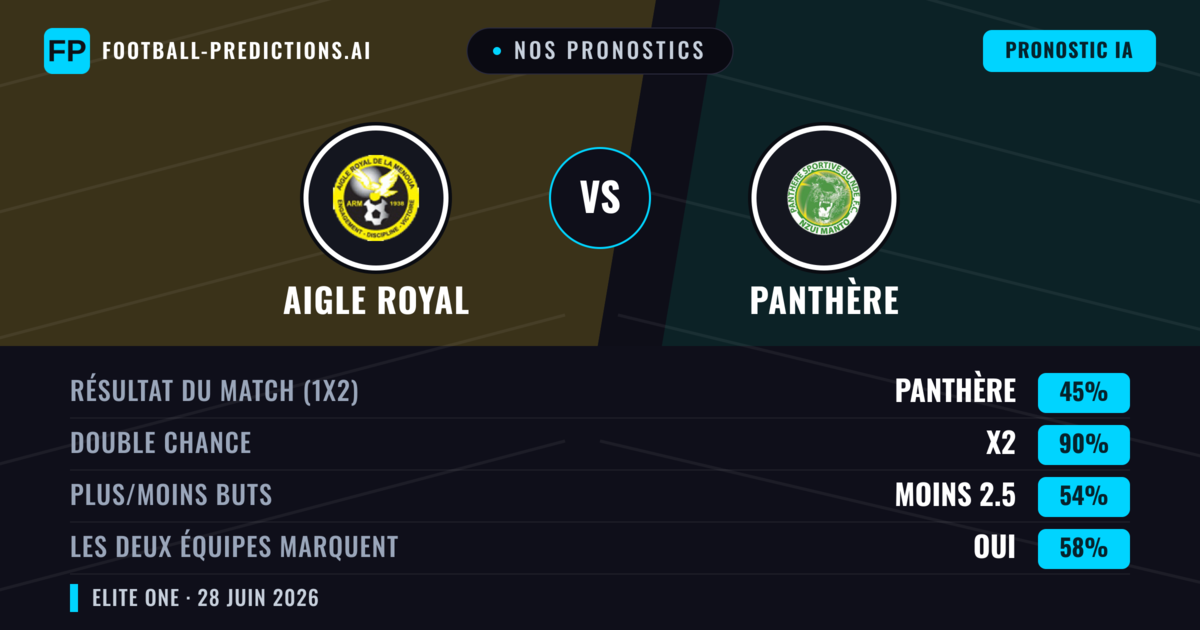 Nos pronostics: Aigle Royal vs Panthère — Nul (45%); Moins 2.5; Les deux marquent : Oui