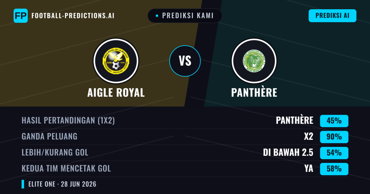 Prediksi kami: Aigle Royal vs Panthère — Seri (45%); Kurang 2.5; Kedua tim mencetak gol: Ya