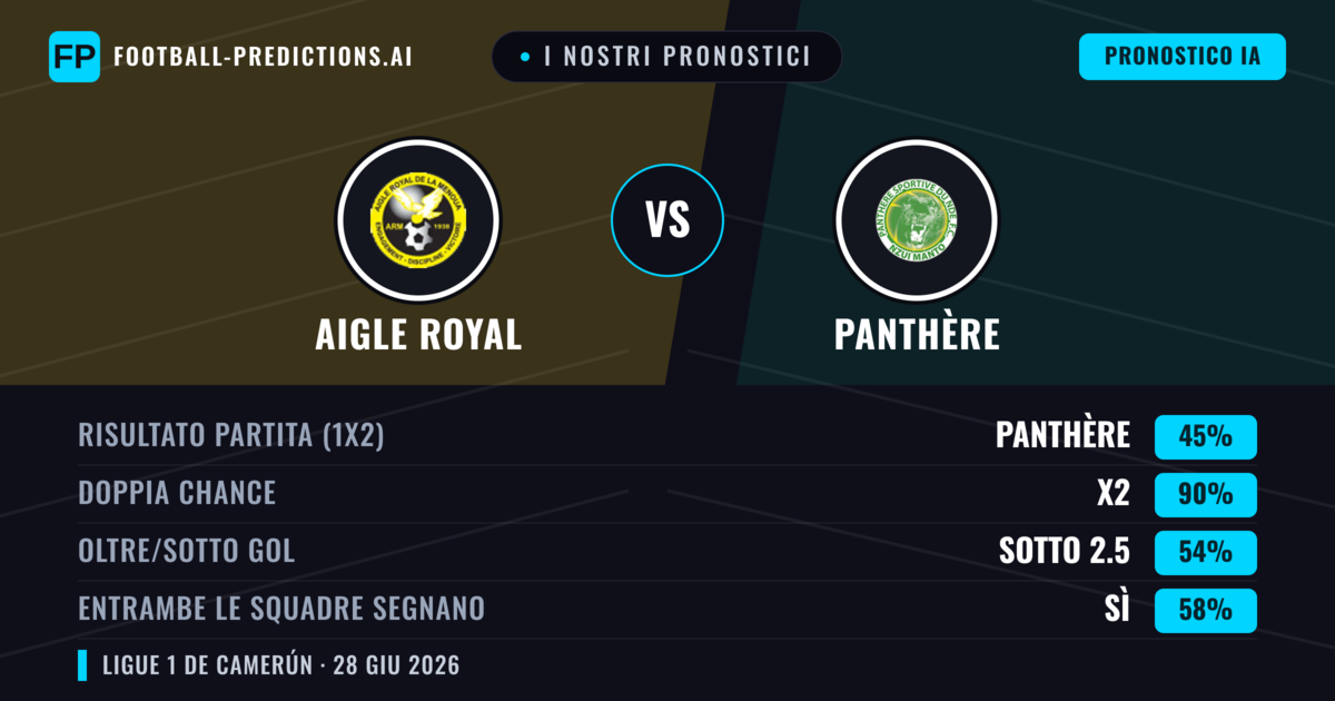 I nostri pronostici: Aigle Royal vs Panthère — Pareggio (45%); Sotto 2.5; Entrambe segnano: Sì