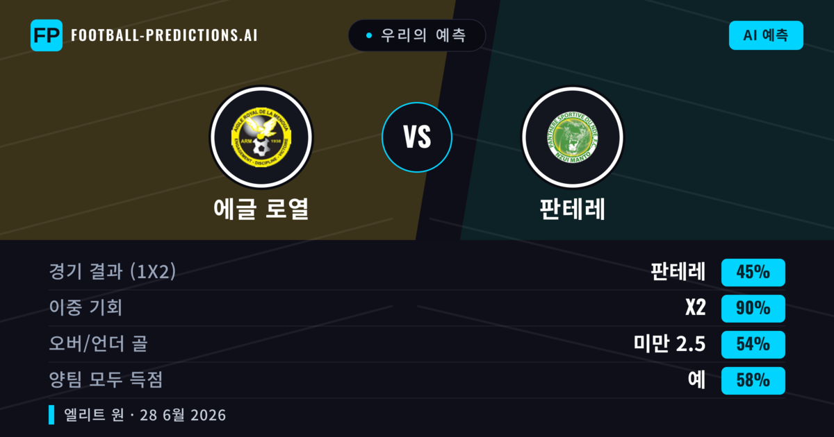 우리의 예측: 에글 로열 vs 판테레 — 무승부 (45%); 미만 2.5; 양팀 모두 득점: 예