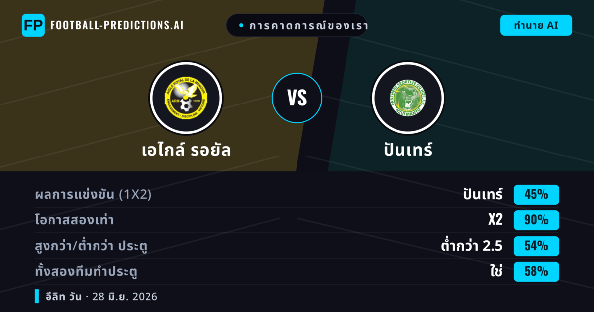 การคาดการณ์ของเรา: เอไกล์ รอยัล vs ปันเทร์ — เสมอ (45%); ต่ำกว่า 2.5; ทั้งสองทีมทำประตู: ใช่