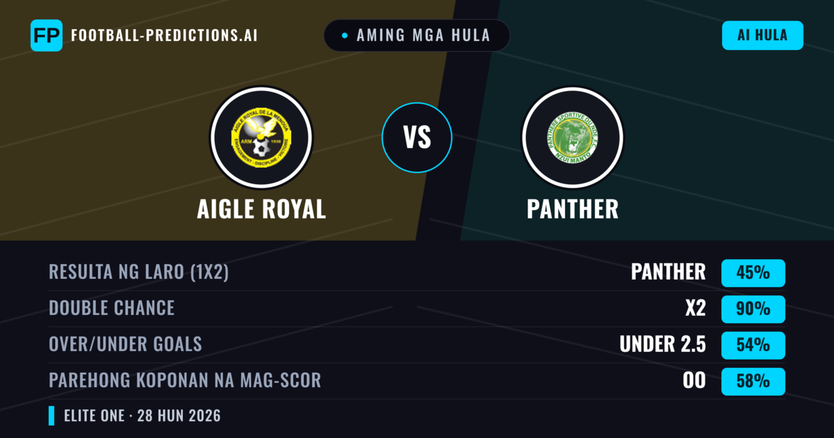 Aming mga hula: Aigle Royal vs Panther — Draw (45%); Under 2.5; Parehong magbubuo: Oo