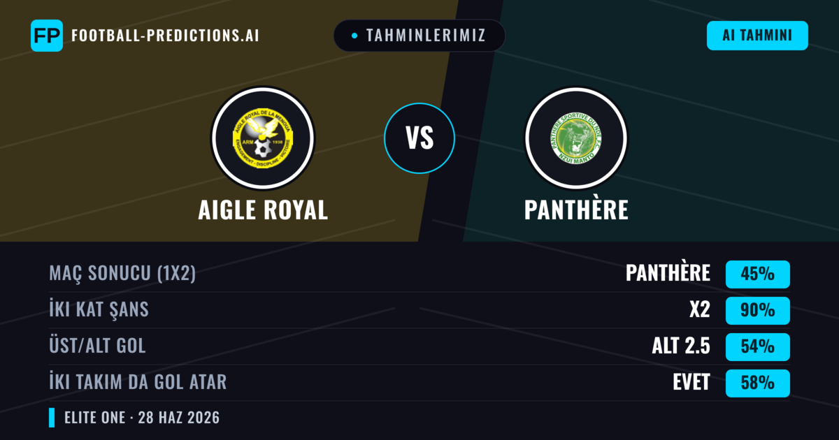 Tahminlerimiz: Aigle Royal vs Panthère — Beraberlik (45%); Alt 2.5; İki taraf da gol atar: Evet