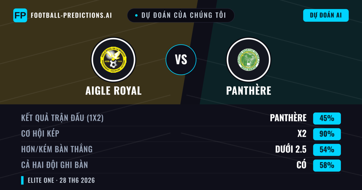 Dự đoán của chúng tôi: Aigle Royal vs Panthère — Hòa (45%); Ít hơn 2.5; Cả hai ghi bàn: Có