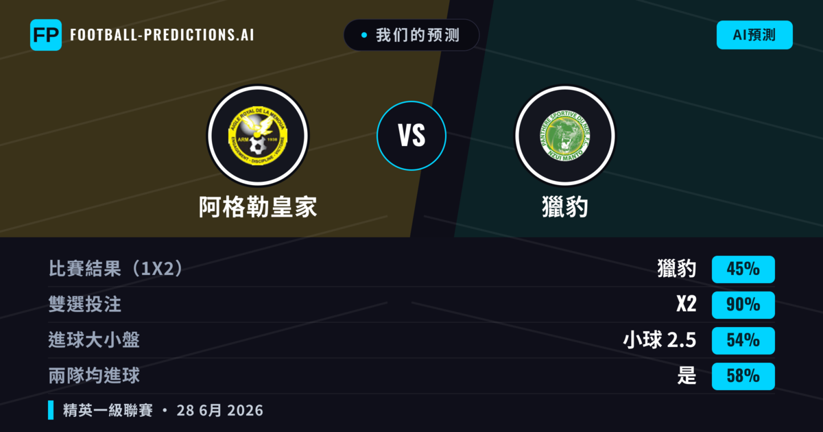 我们的预测: 阿格勒皇家 對 獵豹 — 平 (45%); 小球 2.5; 有進球