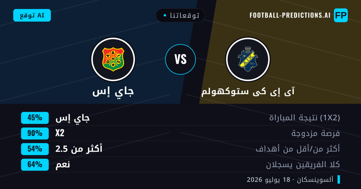 توقعاتنا: آى إى كى ستوكهولم ضد جاي إس — جاي إس — فوز (38%); أكثر من 2.5; هدفين أو أكثر