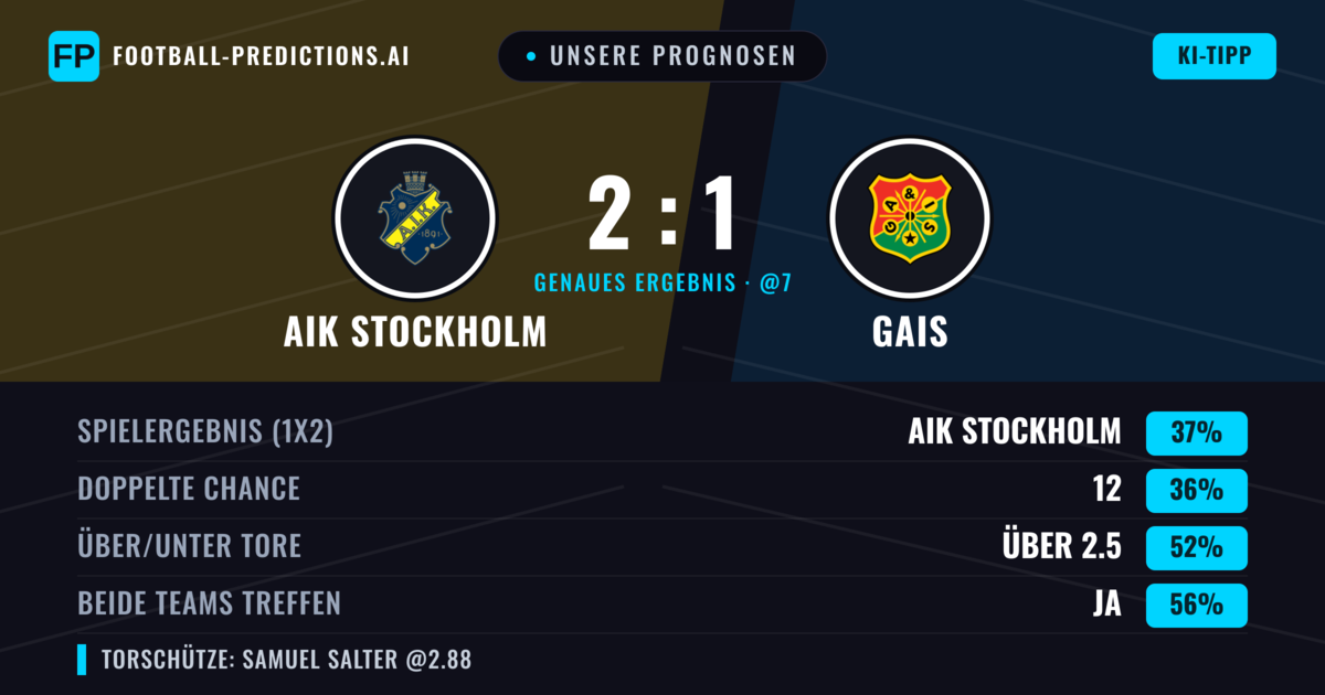 Unsere Prognosen: AIK Stockholm vs Gais — Gais — Sieg (38%); Über 2.5; Beide treffen: Ja