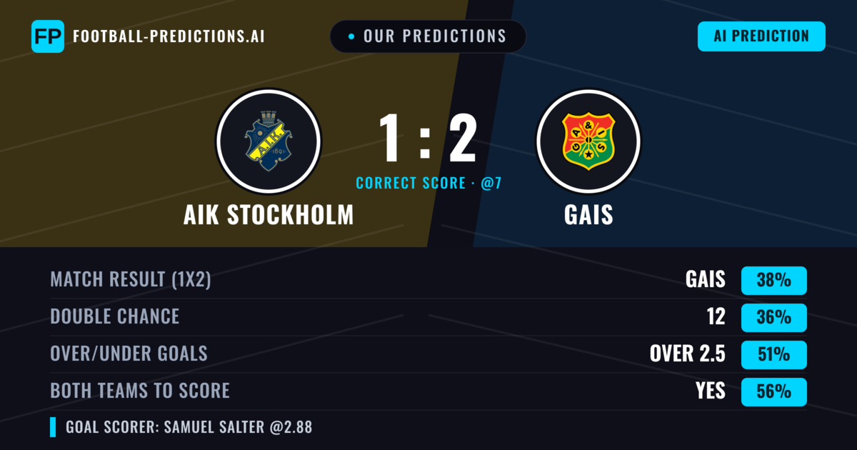 Our Predictions: AIK Stockholm vs Gais — Gais — Win (36%); over 2.5; Both teams to score: Yes