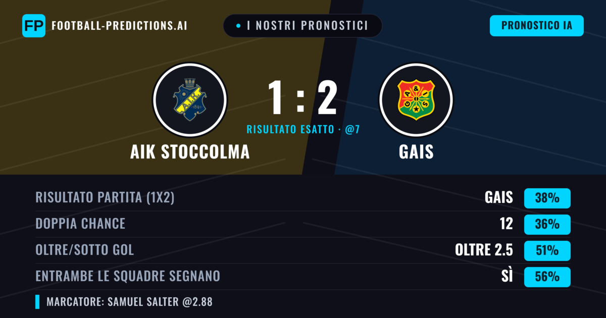 I nostri pronostici: AIK Stoccolma vs Gais — Gais — Vince (38%); Oltre 2.5; Entrambe segnano: Sì