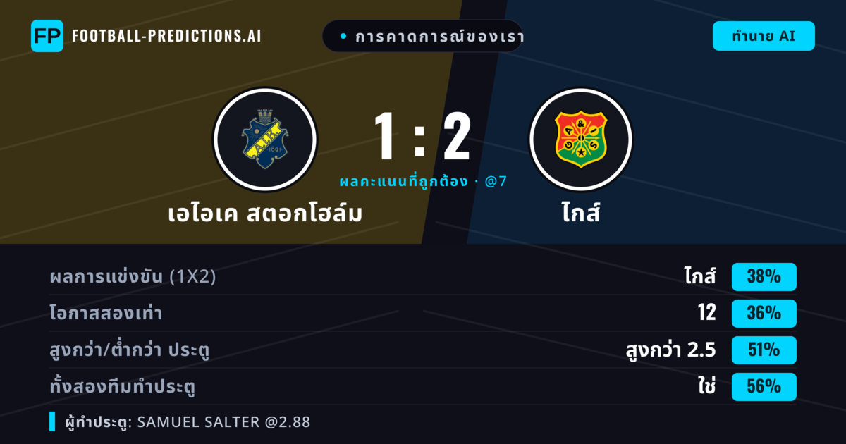 การคาดการณ์ของเรา: เอไอเค สตอกโฮล์ม vs ไกส์ — ไกส์ — ชนะ (38%); เกิน 2.5; ทั้งสองทีมทำประตู: ใช่