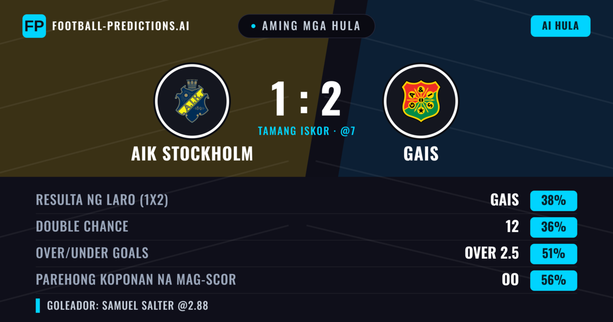 Aming mga hula: AIK Stockholm vs Gais — Gais — Manalo (38%); Over 2.5; Parehong magbubuo: Oo