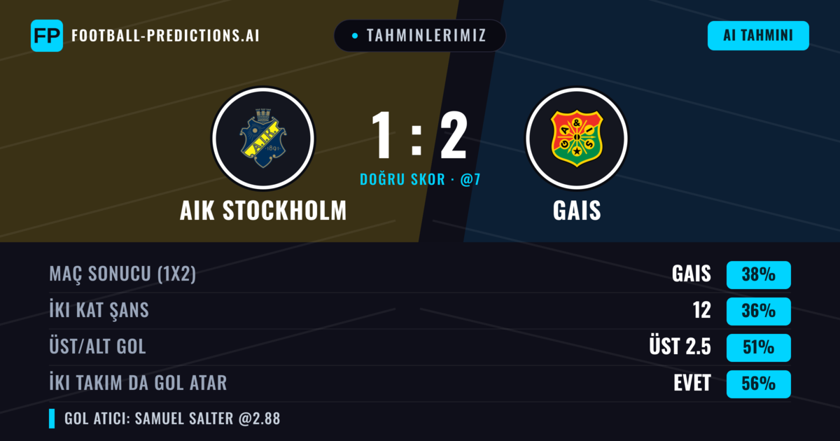 Tahminlerimiz: AIK Stockholm vs Gais — Gais — Kazanmak (38%); Üst 2.5; İki taraf da gol atar: Evet