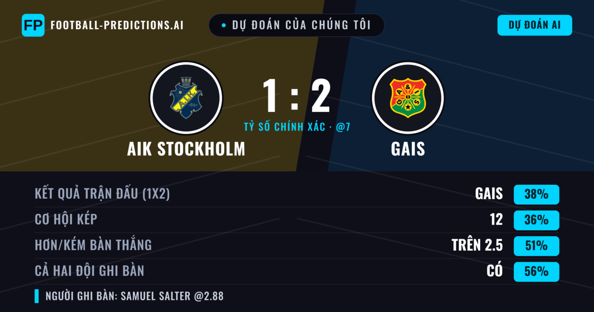 Dự đoán của chúng tôi: AIK Stockholm vs Gais — Gais — Thắng (38%); Hơn 2.5; Cả hai ghi bàn: Có