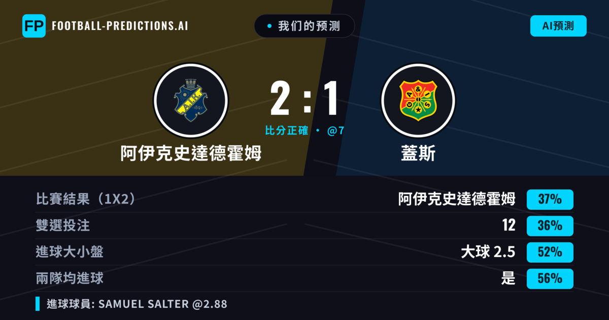 我们的预测: 阿伊克史達德霍姆 對 蓋斯 — 蓋斯 — 勝 (38%); 大球 2.5; 有進球