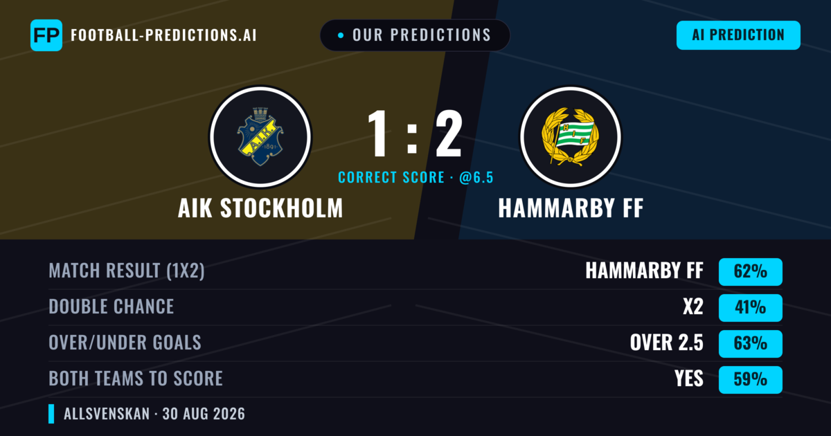 Our Predictions: AIK Stockholm vs Hammarby FF — Hammarby FF — Win (65%); over 2.5; Both teams to score: Yes