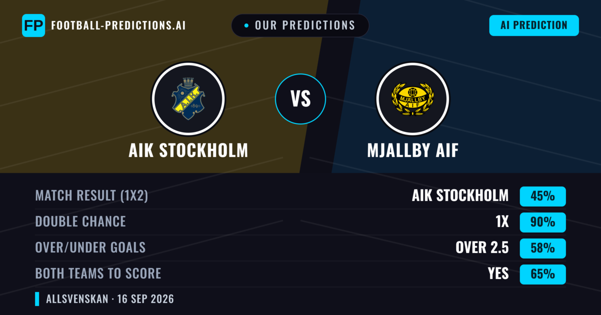 Our Predictions: AIK Stockholm vs Mjallby AIF — Draw (45%); over 2.5; Both teams to score: Yes