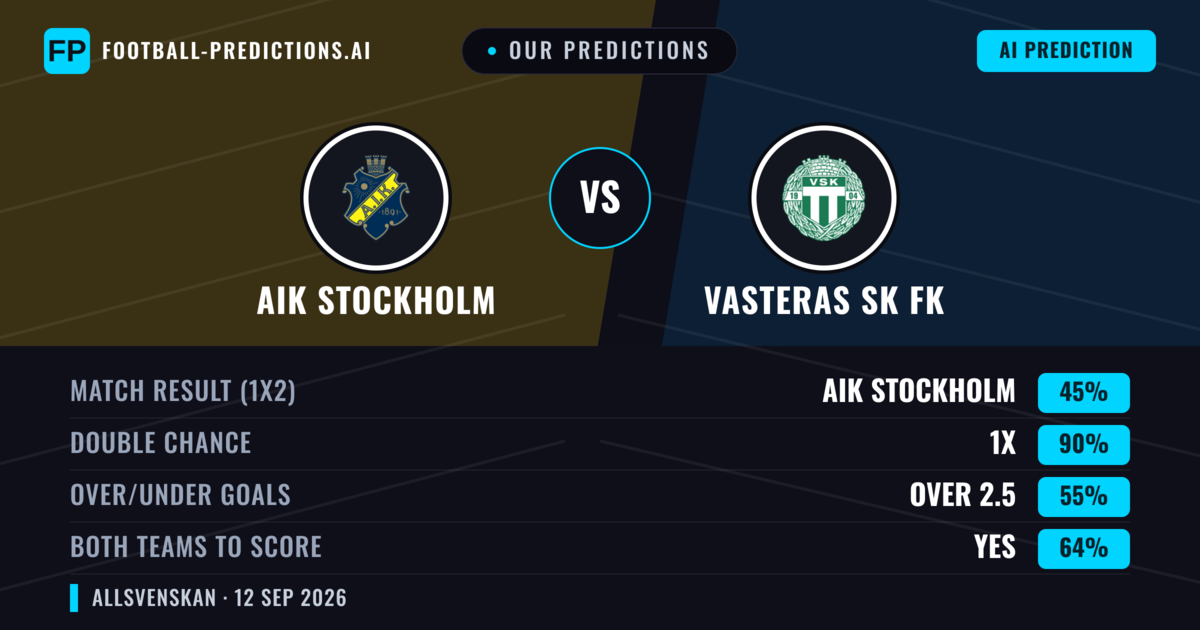 Our Predictions: AIK Stockholm vs Vasteras SK FK — Draw (45%); over 2.5; Both teams to score: Yes