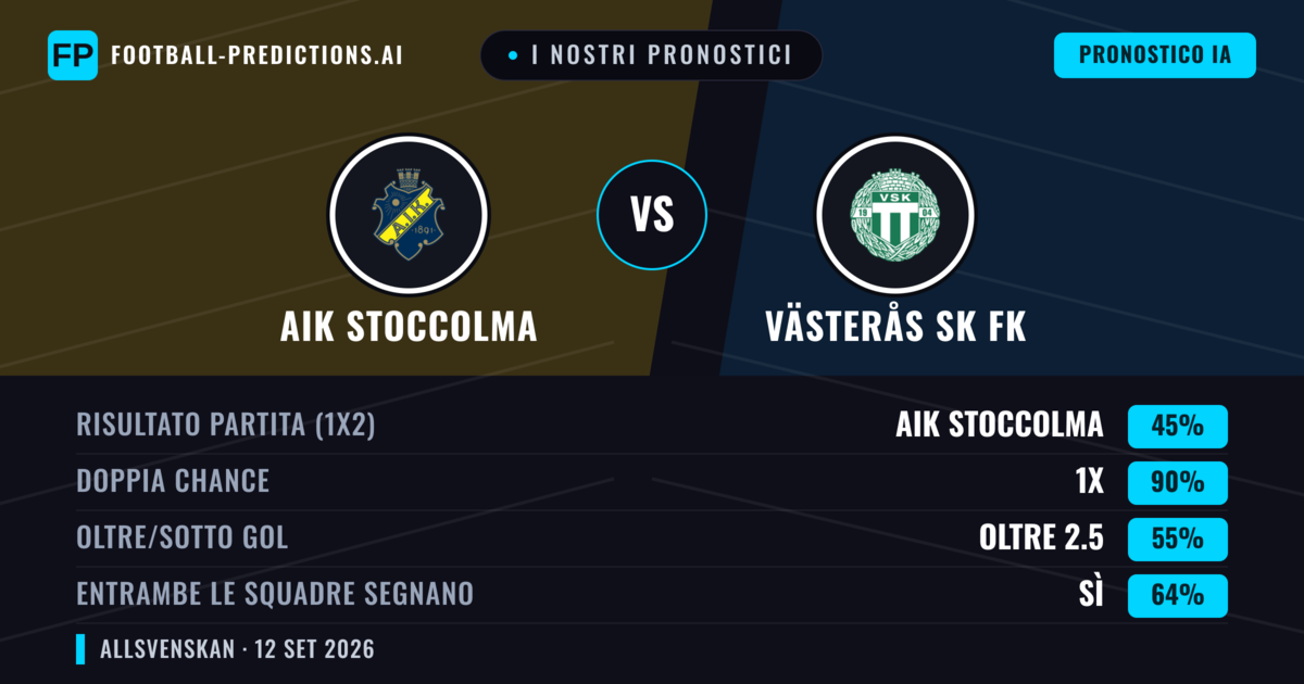 I nostri pronostici: AIK Stoccolma vs Västerås SK FK — Pareggio (45%); Oltre 2.5; Entrambe segnano: Sì