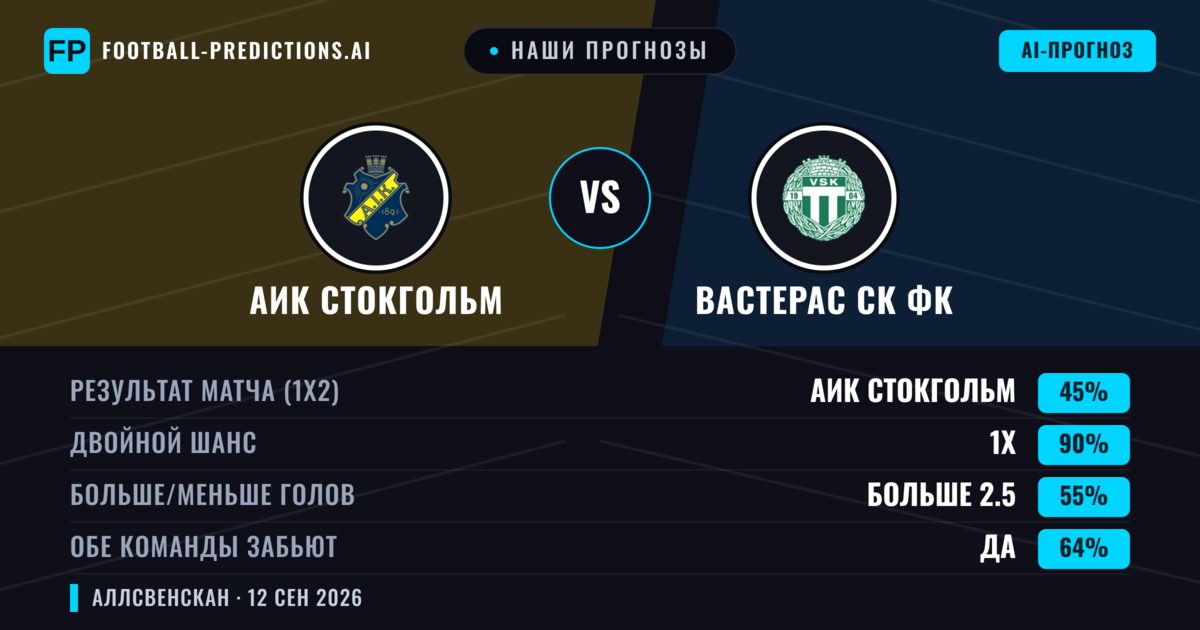 Наши прогнозы: АИК Стокгольм против Вастерас СК ФК — Ничья (45%); Больше 2.5; Обе забьют Да