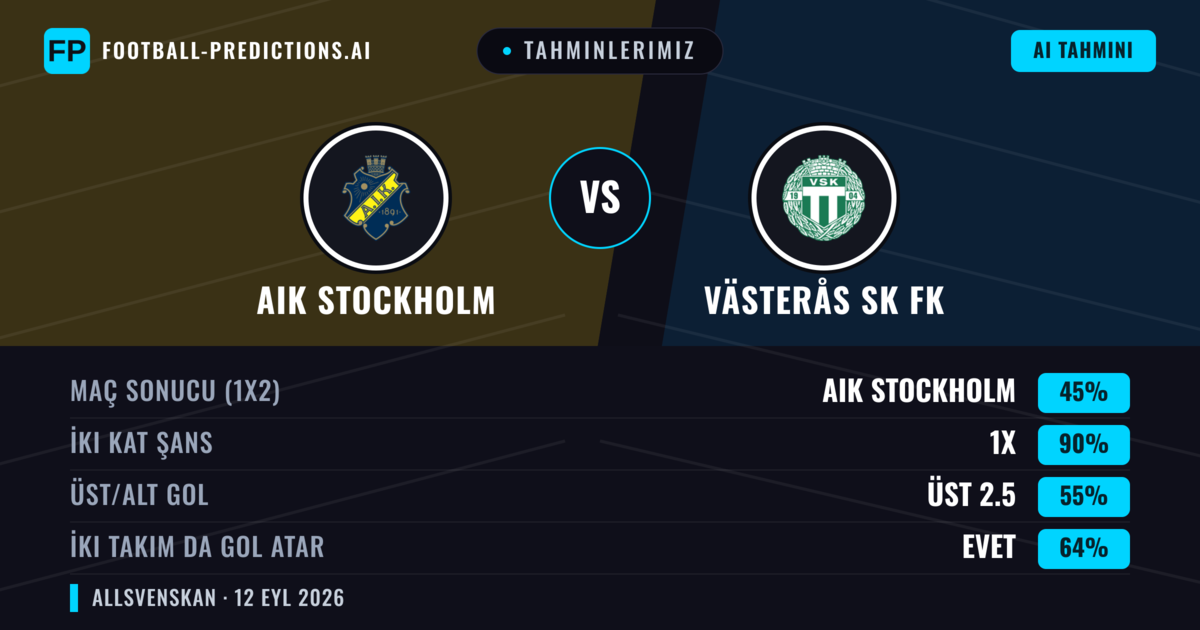 Tahminlerimiz: AIK Stockholm vs Västerås SK FK — Beraberlik (45%); Üst 2.5; İki taraf da gol atar: Evet