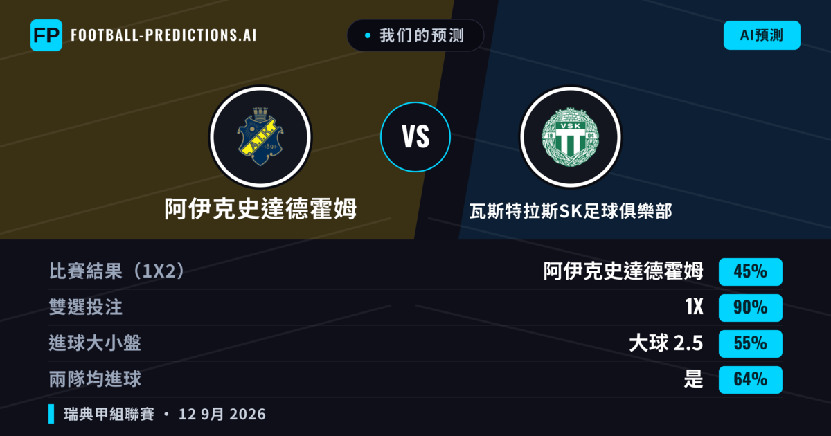 我们的预测: 阿伊克史達德霍姆 對 瓦斯特拉斯SK足球俱樂部 — 平 (45%); 大球 2.5; 有進球