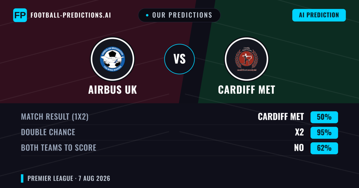 Our Predictions: Airbus UK vs Cardiff MET — Cardiff MET — Win (43%); over 2.5; Both teams to score: Yes