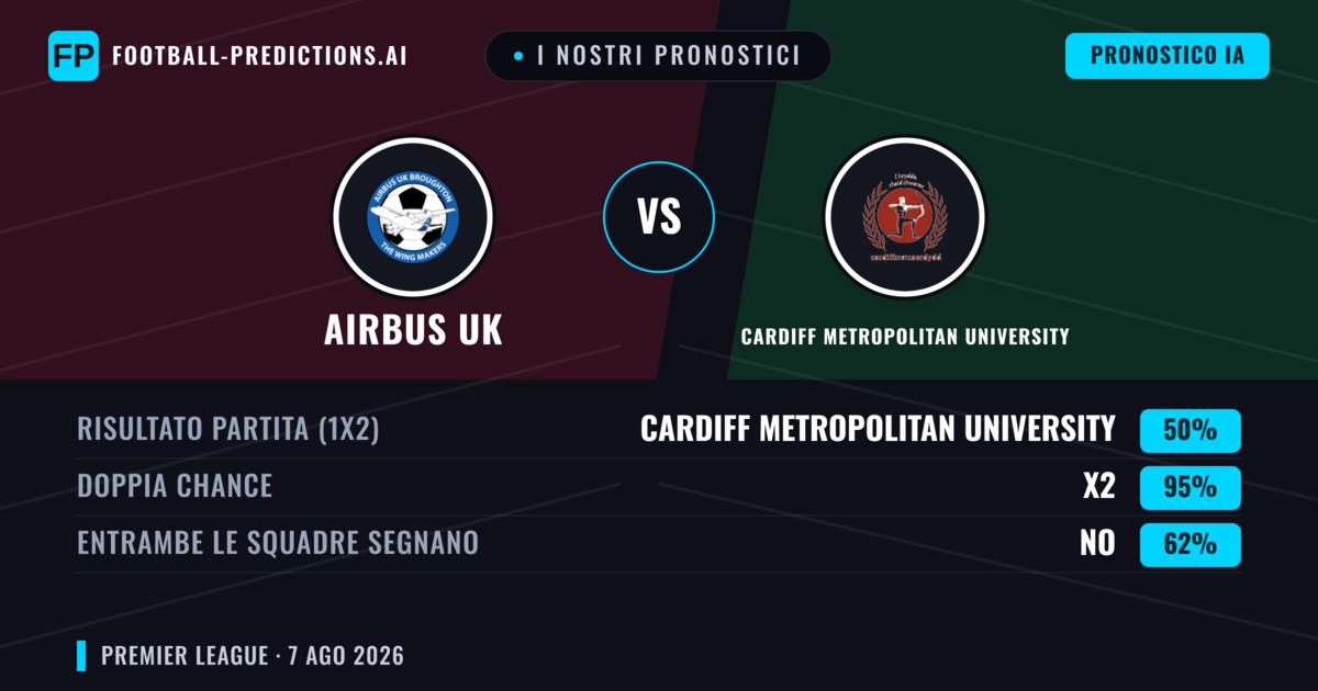I nostri pronostici: Airbus UK vs Cardiff Metropolitan University — Cardiff Metropolitan University — Vince (43%); Oltre 2.5; Entrambe segnano: Sì