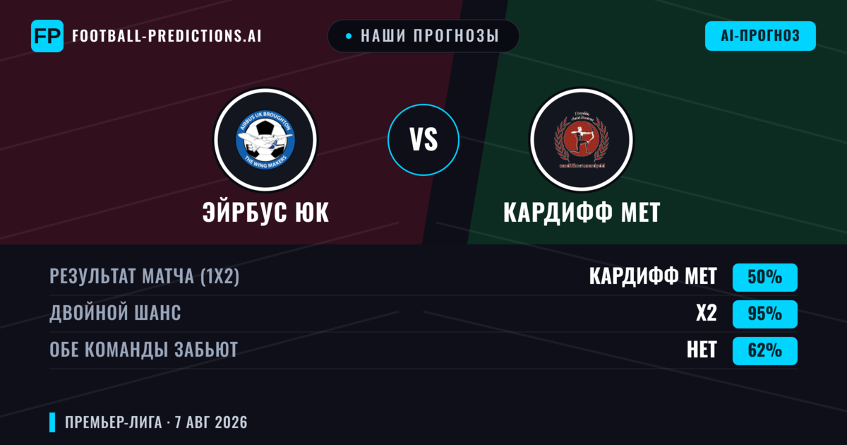 Наши прогнозы: Эйрбус ЮК против Кардифф МЕТ — Кардифф МЕТ — Победа (43%); Больше 2.5; Обе забьют Да