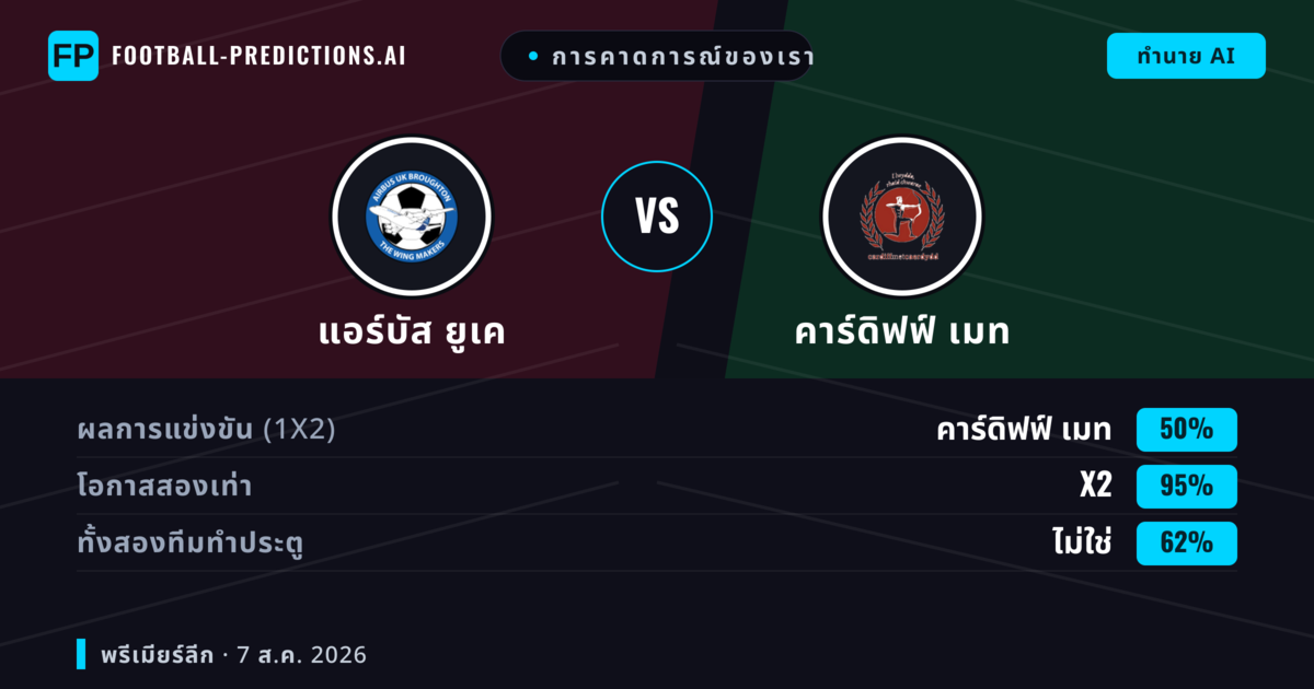 การคาดการณ์ของเรา: แอร์บัส ยูเค vs คาร์ดิฟฟ์ เมท — คาร์ดิฟฟ์ เมท — ชนะ (43%); เกิน 2.5; ทั้งสองทีมทำประตู: ใช่