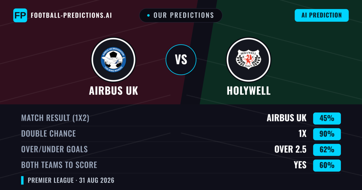 Our Predictions: Airbus UK vs Holywell — Airbus UK — Win (58%); over 2.5; Both teams to score: Yes