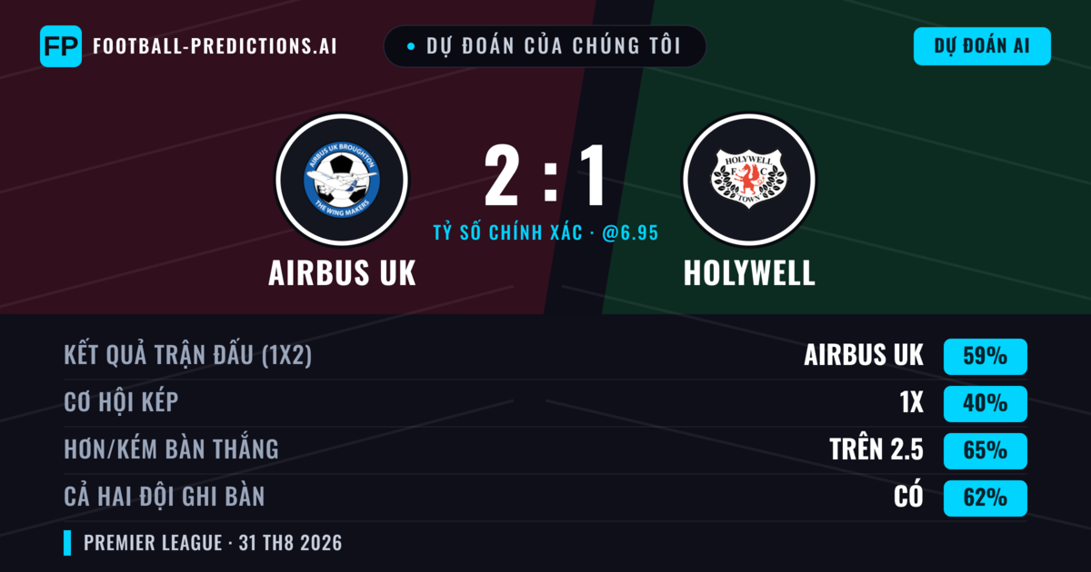 Dự đoán của chúng tôi: Airbus UK vs Holywell — Airbus UK — Thắng (58%); Hơn 2.5; Cả hai ghi bàn: Có