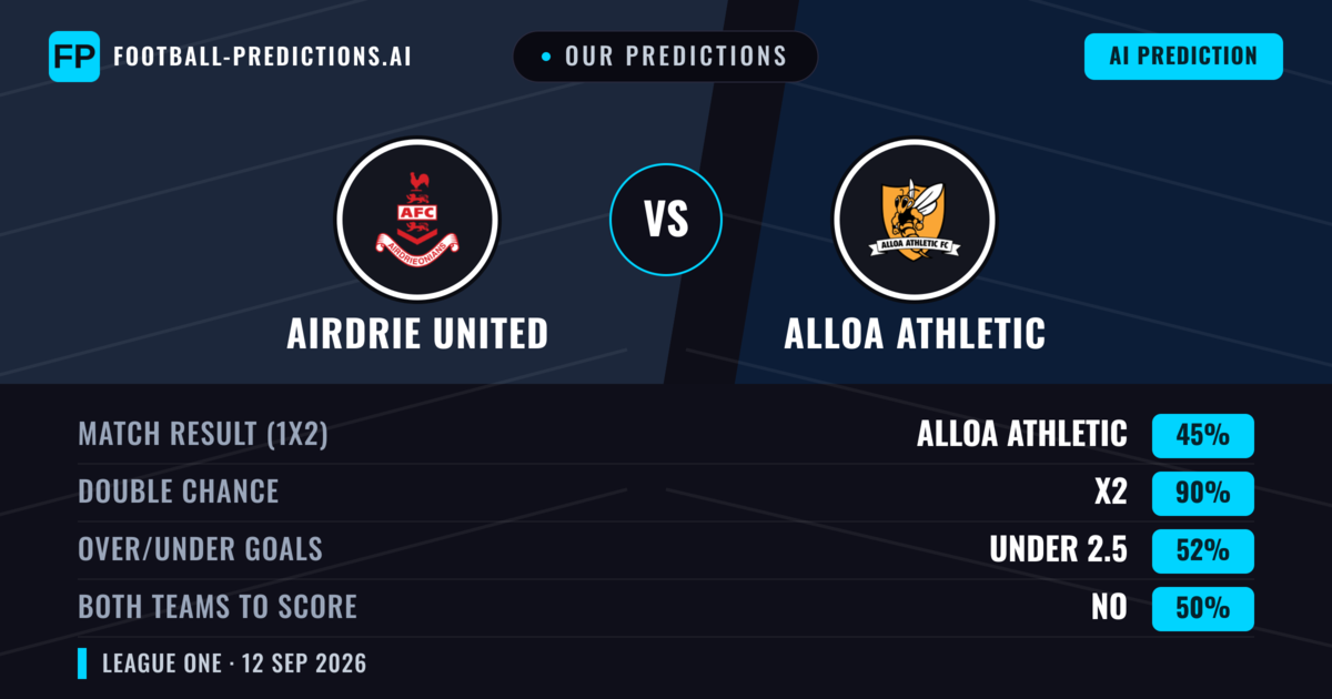 Our Predictions: Airdrie United vs Alloa Athletic — Draw (45%); under 2.5; Both teams to score: No