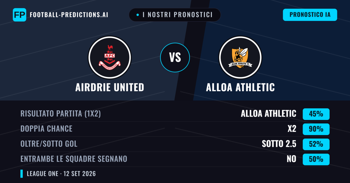I nostri pronostici: Airdrie United vs Alloa Athletic — Pareggio (45%); Sotto 2.5; Entrambe segnano: No