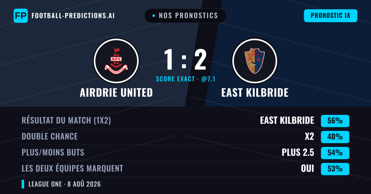 Nos pronostics: Airdrie United vs East Kilbride — East Kilbride — Victoire (48%); Plus 2.5; Les deux marquent : Oui