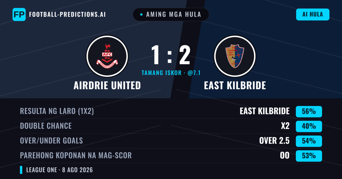 Aming mga hula: Airdrie United vs East Kilbride — East Kilbride — Manalo (48%); Over 2.5; Parehong magbubuo: Oo