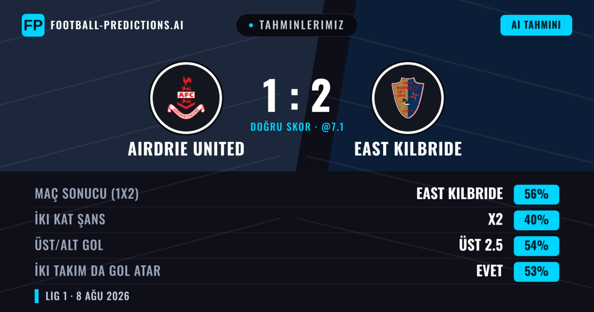 Tahminlerimiz: Airdrie United vs East Kilbride — East Kilbride — Kazanmak (48%); Üst 2.5; İki taraf da gol atar: Evet