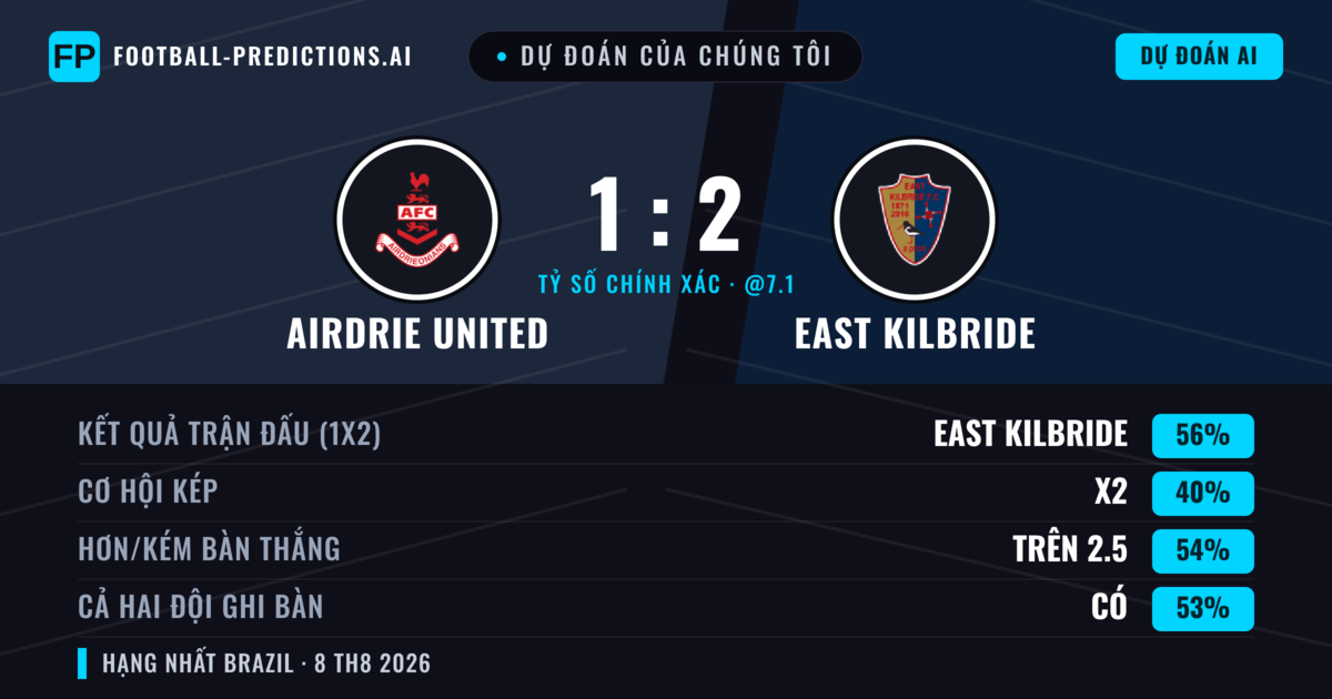 Dự đoán của chúng tôi: Airdrie United vs East Kilbride — East Kilbride — Thắng (48%); Hơn 2.5; Cả hai ghi bàn: Có
