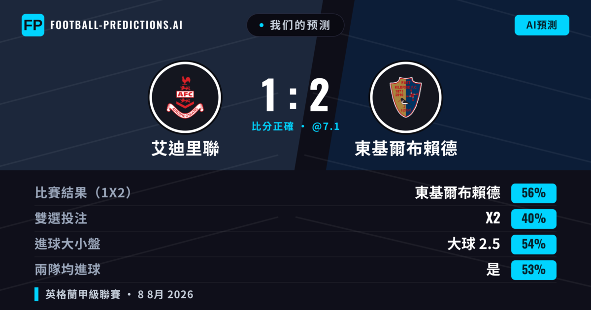 我们的预测: 艾迪里聯 對 東基爾布賴德 — 東基爾布賴德 — 勝 (48%); 大球 2.5; 有進球