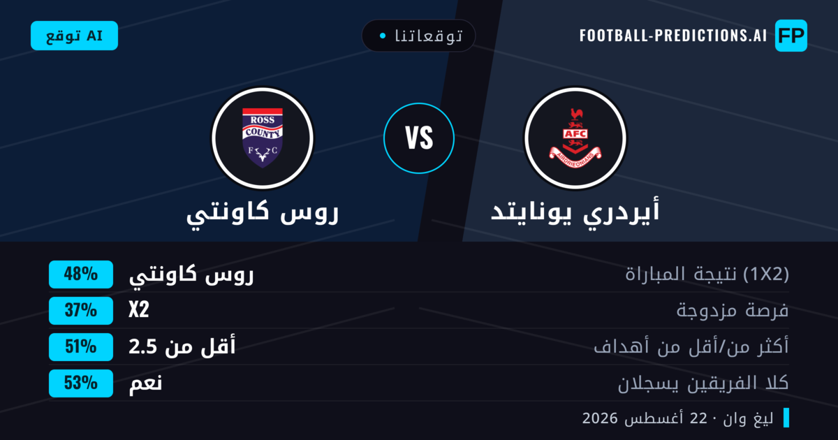 توقعاتنا: أيردري يونايتد ضد روس كاونتي — روس كاونتي — فوز (55%); أكثر من 2.5; هدفين أو أكثر