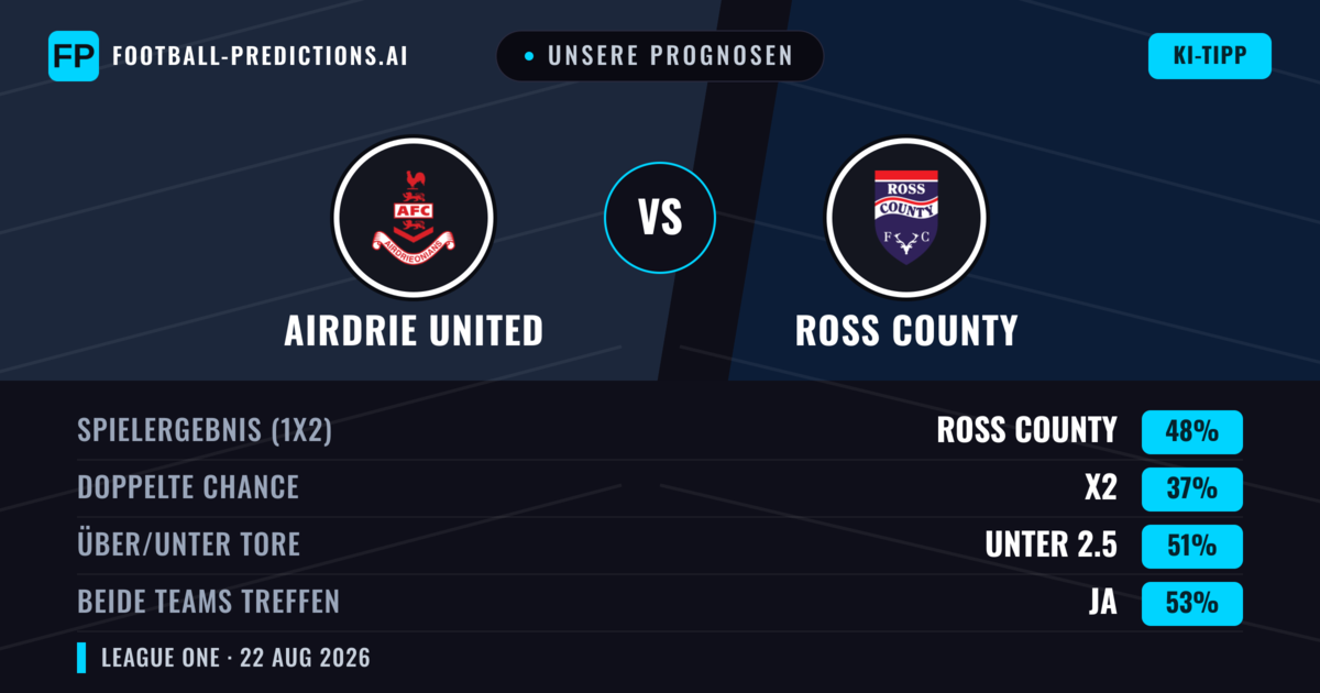 Unsere Prognosen: Airdrie United vs Ross County — Ross County — Sieg (55%); Über 2.5; Beide treffen: Ja
