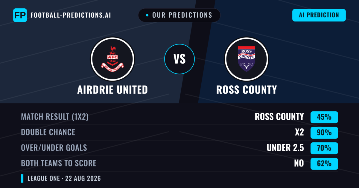 Our Predictions: Airdrie United vs Ross County — Ross County — Win (55%); over 2.5; Both teams to score: Yes