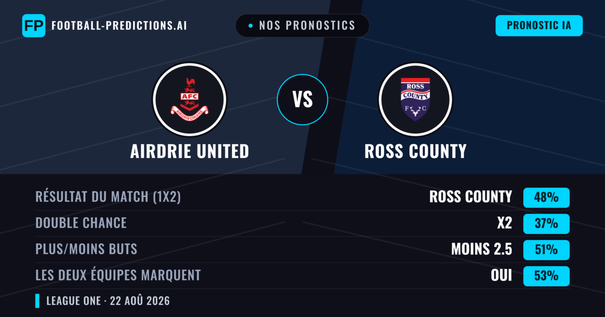 Nos pronostics: Airdrie United vs Ross County — Ross County — Victoire (55%); Plus 2.5; Les deux marquent : Oui