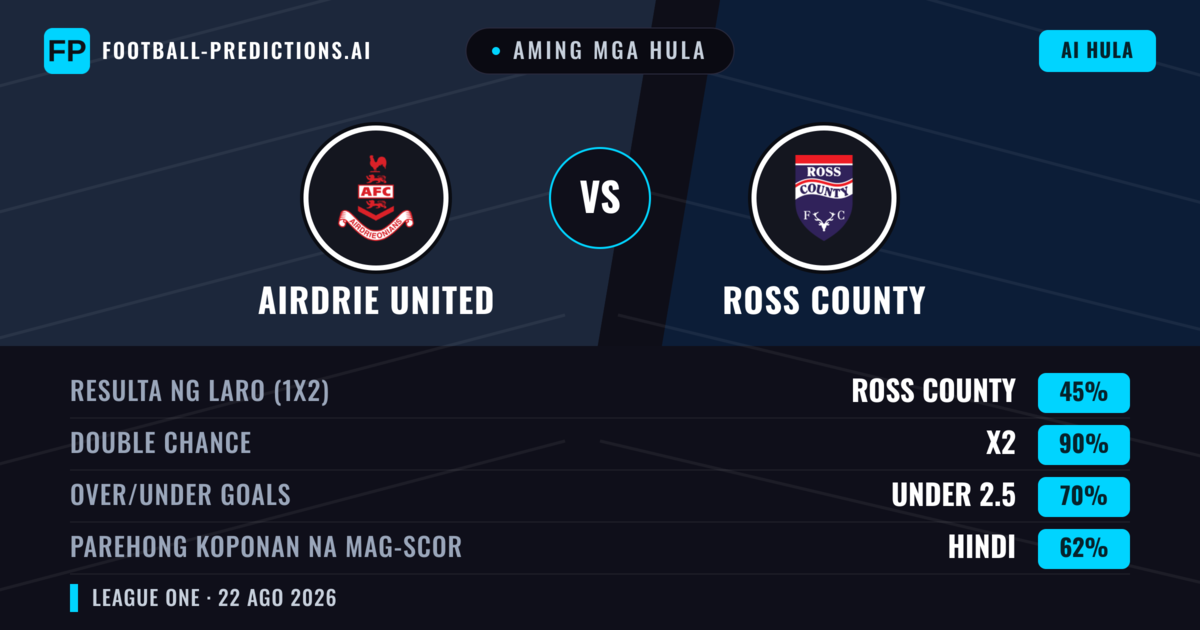 Aming mga hula: Airdrie United vs Ross County — Ross County — Manalo (55%); Over 2.5; Parehong magbubuo: Oo