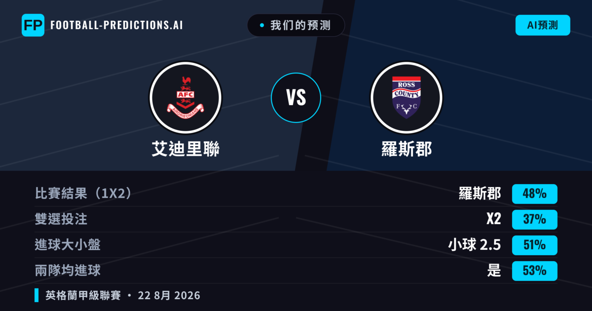 我们的预测: 艾迪里聯 對 羅斯郡 — 羅斯郡 — 勝 (55%); 大球 2.5; 有進球