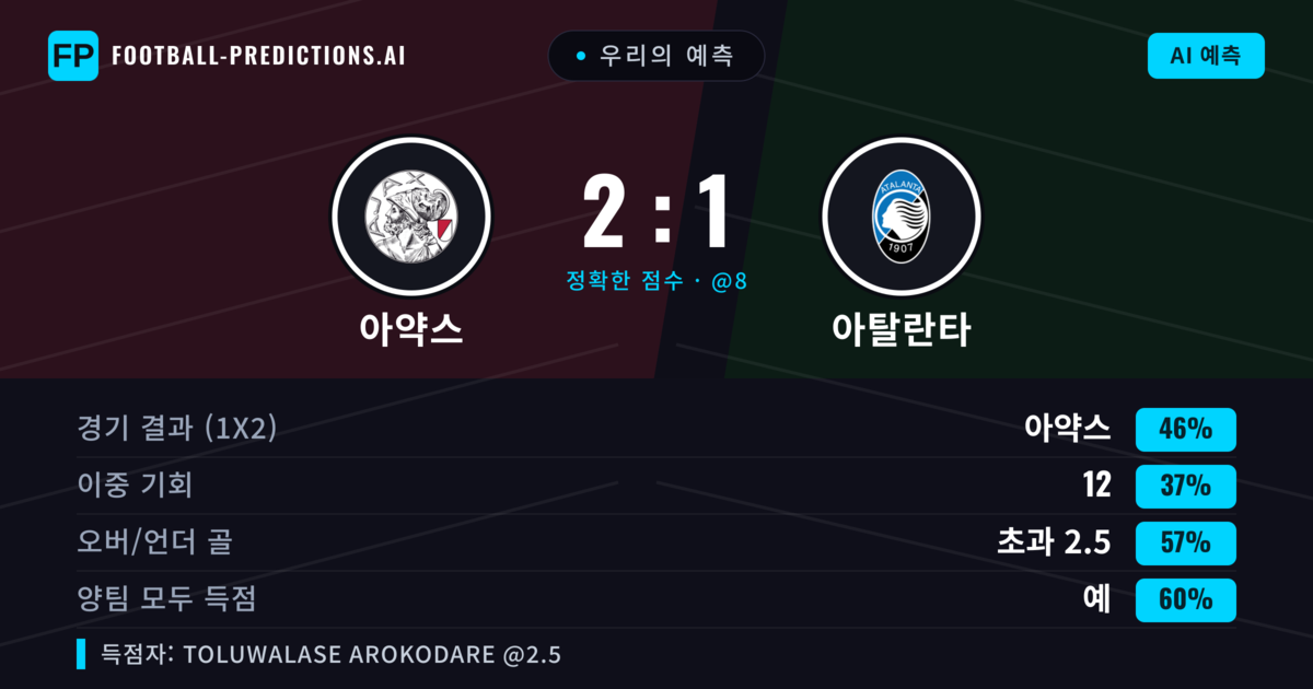 우리의 예측: 아약스 vs 아탈란타 — 아약스 — 승리 (44%); 초과 2.5; 양팀 모두 득점: 예